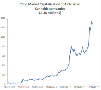 The rocket before the rock? Market capitalisation of ASX-listed cannabis companies to 2017. Source: EverBlue Research. Open image in a new tab to know more.