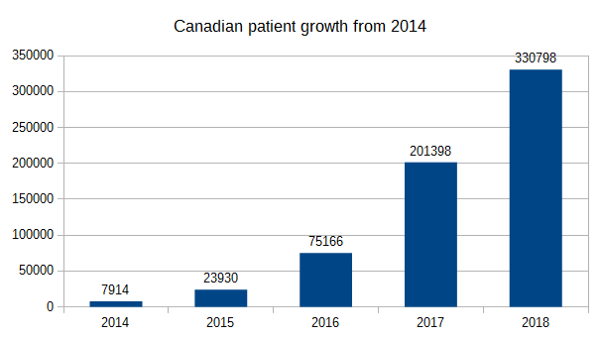Getting higher: number of medical cannabis patients registered in Canada between 2014 and 2018 at end of the June quarter. Source: Government of Canada.&nbsp;Open image in a new tab to know more.
