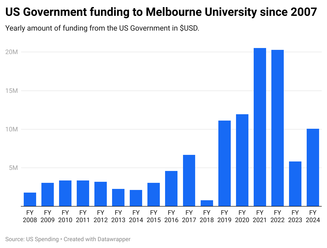 https://the-citizen-web-assets-us.s3.amazonaws.com/uploads/2024/07/11231804/9uGCu-us-government-funding-to-melbourne-university-since-2007-2.png